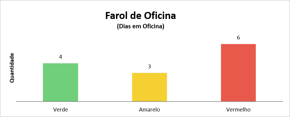 Gráfico Farol de Oficina por dias em oficina: verde, amarelo e vermelho