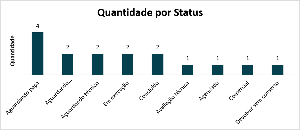 Gráfico de quantidade de máquinas por status
