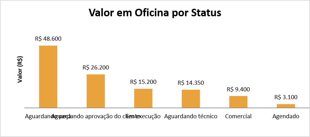 Gráfico de valor em oficina por status